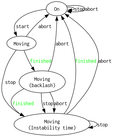 Basic motion diagram