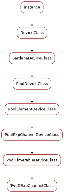 Inheritance diagram of TwoDExpChannelClass