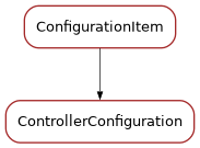 Inheritance diagram of ControllerConfiguration