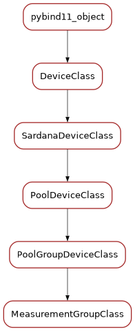 Inheritance diagram of MeasurementGroupClass