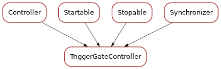 Inheritance diagram of TriggerGateController