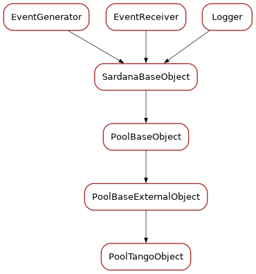 Inheritance diagram of PoolTangoObject