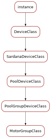 Inheritance diagram of MotorGroupClass