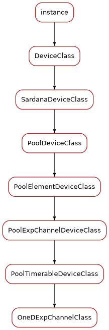 Inheritance diagram of OneDExpChannelClass