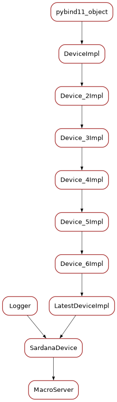 Inheritance diagram of MacroServer