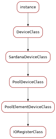 Inheritance diagram of IORegisterClass