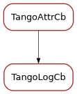 Inheritance diagram of TangoLogCb