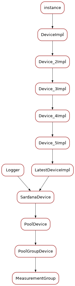 Inheritance diagram of MeasurementGroup