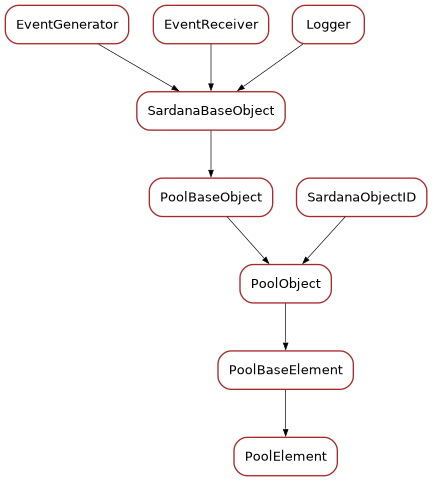 Inheritance diagram of PoolElement