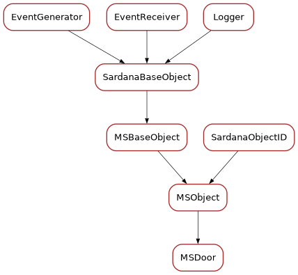 Inheritance diagram of MSDoor