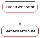 Inheritance diagram of SardanaAttribute