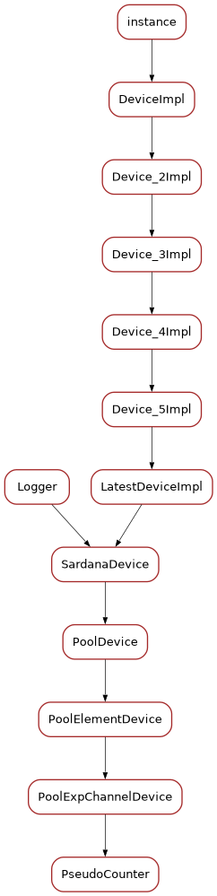 Inheritance diagram of PseudoCounter