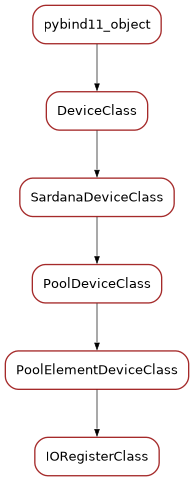Inheritance diagram of IORegisterClass