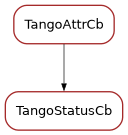 Inheritance diagram of TangoStatusCb