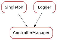 Inheritance diagram of ControllerManager