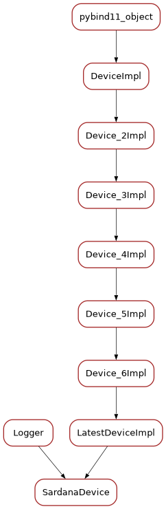 Inheritance diagram of SardanaDevice
