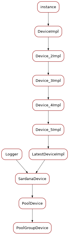 Inheritance diagram of PoolGroupDevice