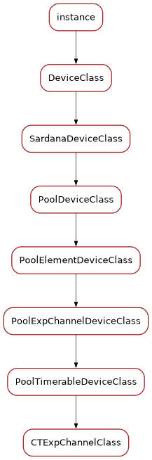 Inheritance diagram of CTExpChannelClass