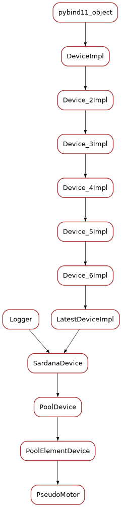Inheritance diagram of PseudoMotor