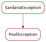 Inheritance diagram of PoolException