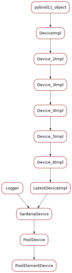 Inheritance diagram of PoolElementDevice