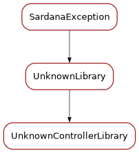 Inheritance diagram of UnknownControllerLibrary