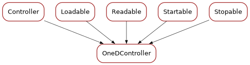 Inheritance diagram of OneDController