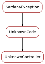 Inheritance diagram of UnknownController