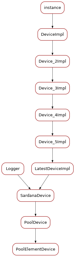 Inheritance diagram of PoolElementDevice