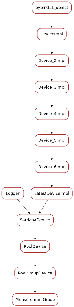 Inheritance diagram of MeasurementGroup