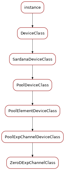 Inheritance diagram of ZeroDExpChannelClass