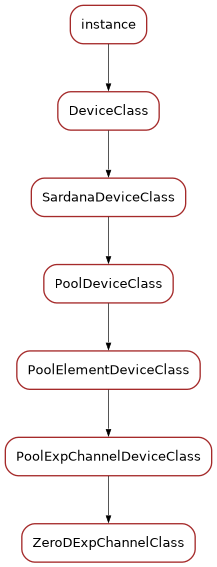 Inheritance diagram of ZeroDExpChannelClass