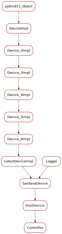 Inheritance diagram of Controller