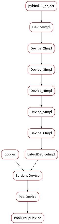 Inheritance diagram of PoolGroupDevice