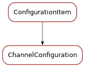 Inheritance diagram of ChannelConfiguration