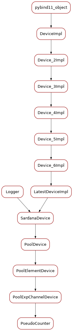 Inheritance diagram of PseudoCounter