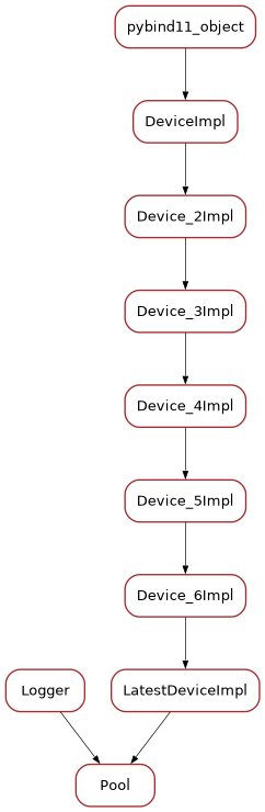 Inheritance diagram of Pool