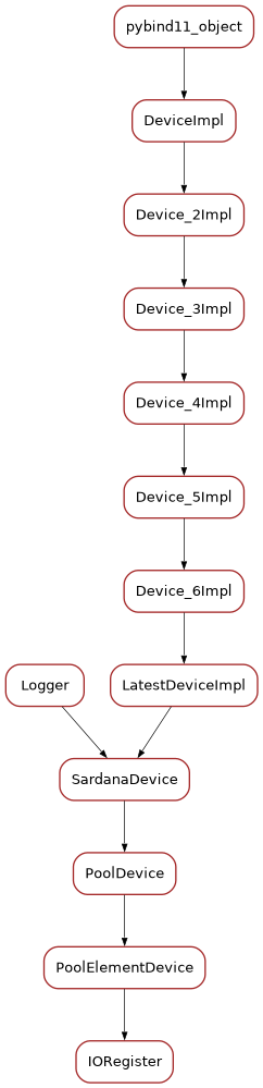 Inheritance diagram of IORegister