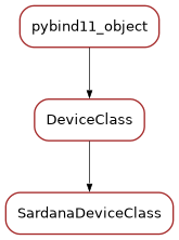 Inheritance diagram of SardanaDeviceClass