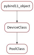 Inheritance diagram of PoolClass