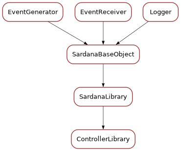 Inheritance diagram of ControllerLibrary