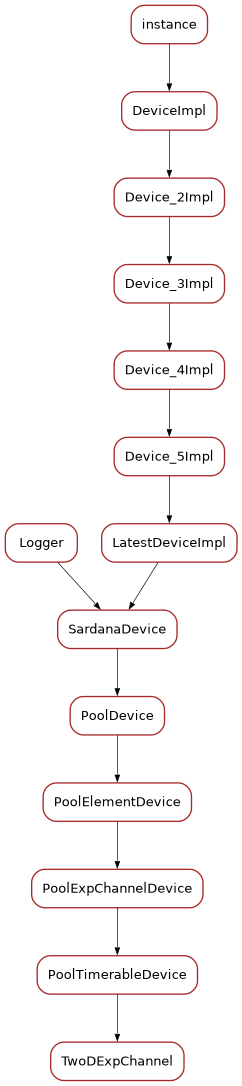 Inheritance diagram of TwoDExpChannel