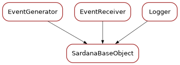 Inheritance diagram of SardanaBaseObject