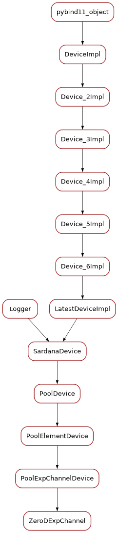 Inheritance diagram of ZeroDExpChannel