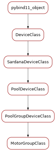 Inheritance diagram of MotorGroupClass