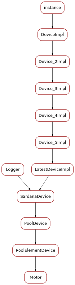 Inheritance diagram of Motor