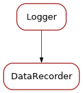 Inheritance diagram of DataRecorder