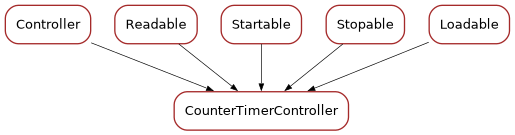 Inheritance diagram of CounterTimerController