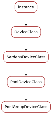 Inheritance diagram of PoolGroupDeviceClass