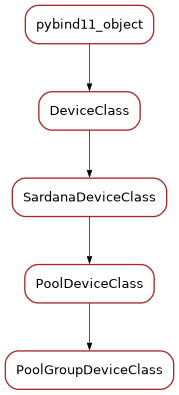 Inheritance diagram of PoolGroupDeviceClass